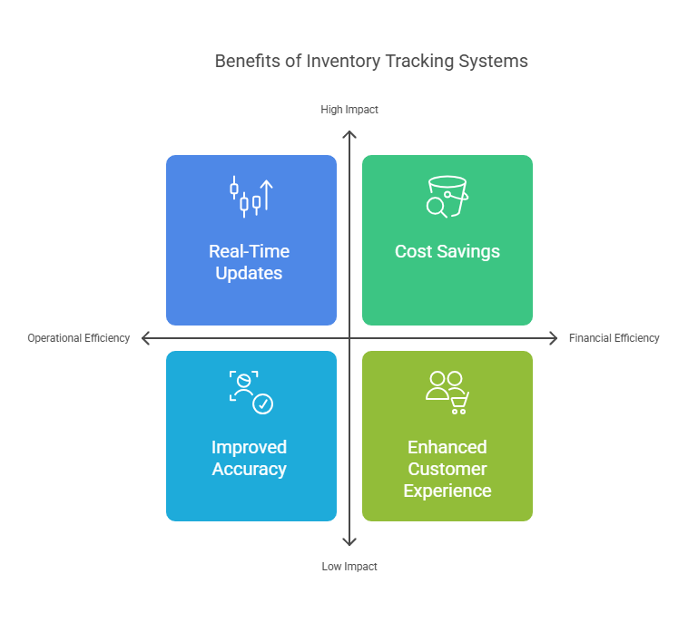 Inventory Tracking System